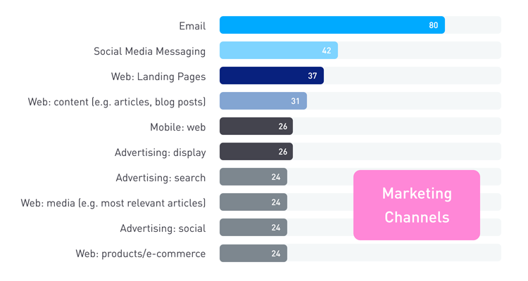 Blog Personalization 08142018 Marketing Channels