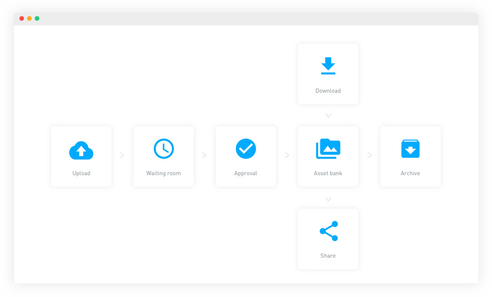 Asset journey