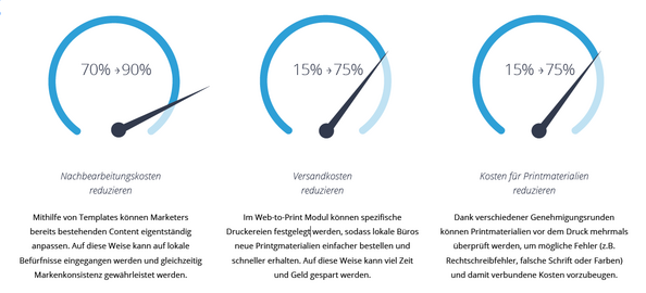 Ein Business Case für Digital Asset Management