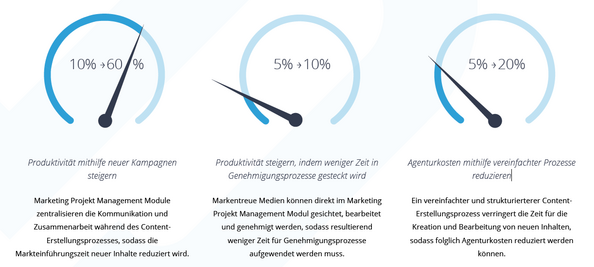 Ein Business Case für Digital Asset Management